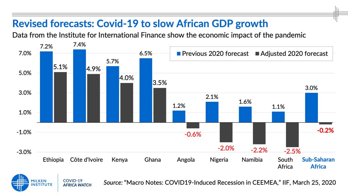 Revised growth forecasts for Africa  COVID-19