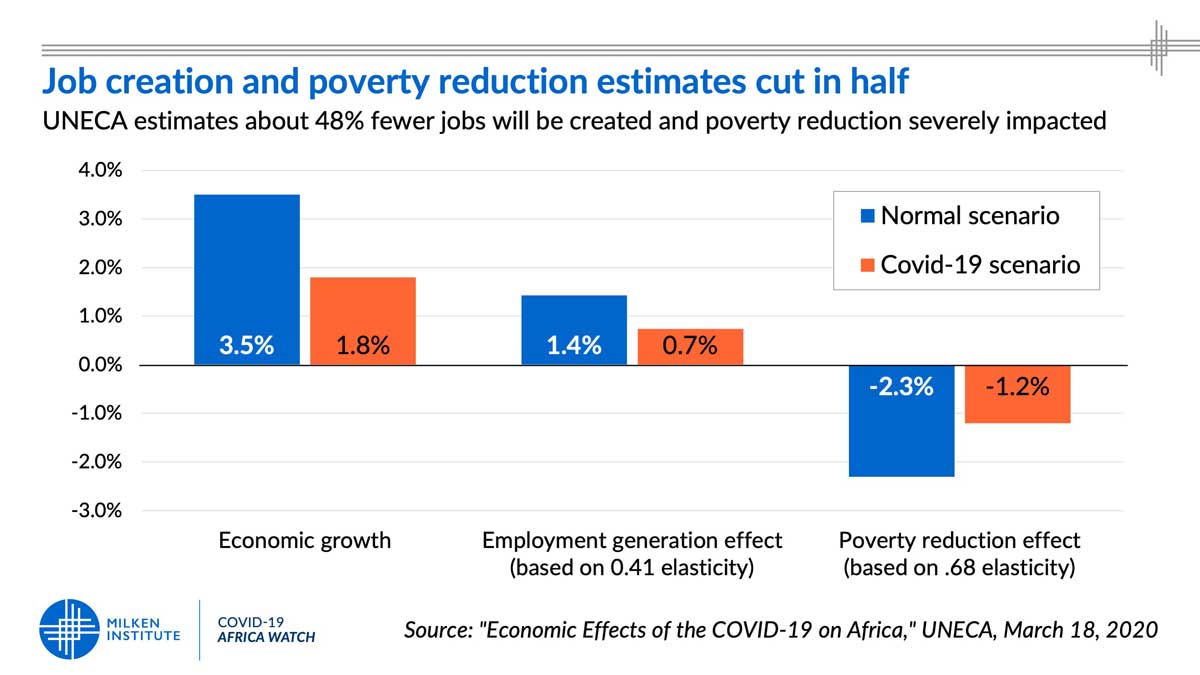 Employment and Poverty Impact of  COVID-19 in Africa