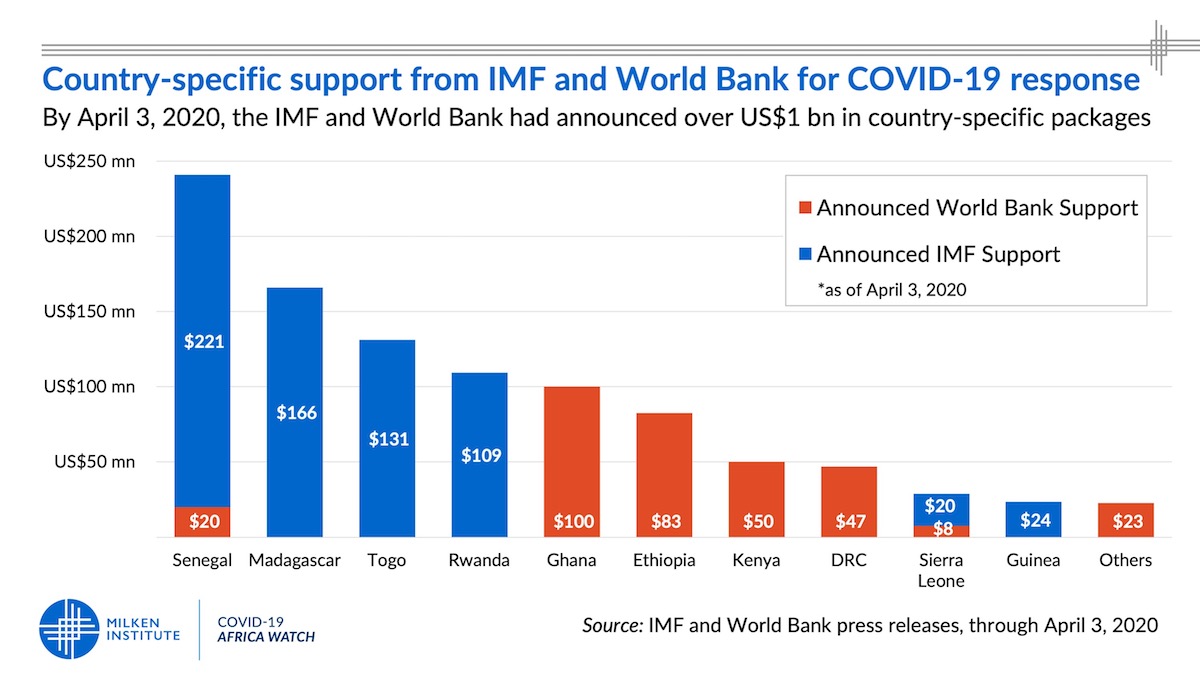 Multilateral response to COVID-19 in Africa